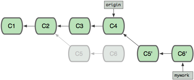 rebase